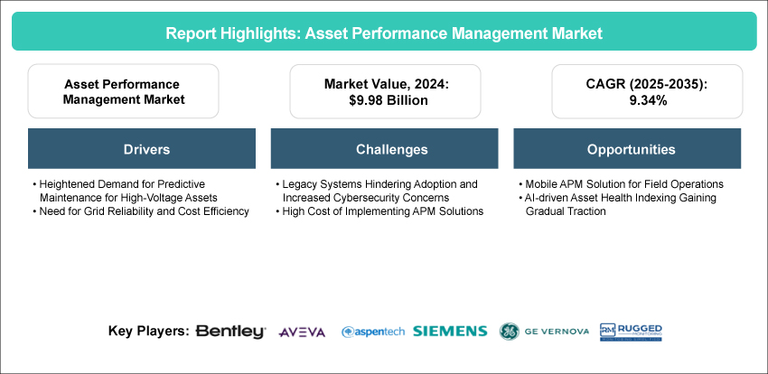 Asset Performance Management Market